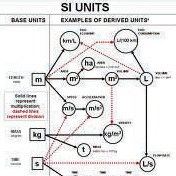 The SI (metre, kilogram, second, ampere, kelvin, candela) system of units is defined.